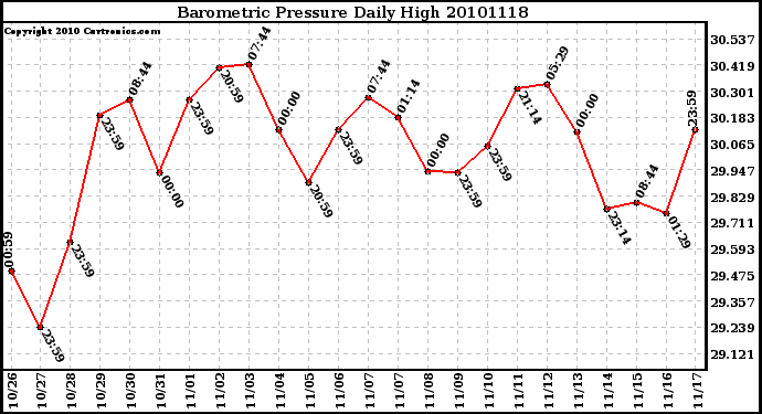 Milwaukee Weather Barometric Pressure Daily High