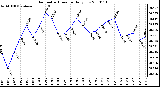 Milwaukee Weather Barometric Pressure Daily Low