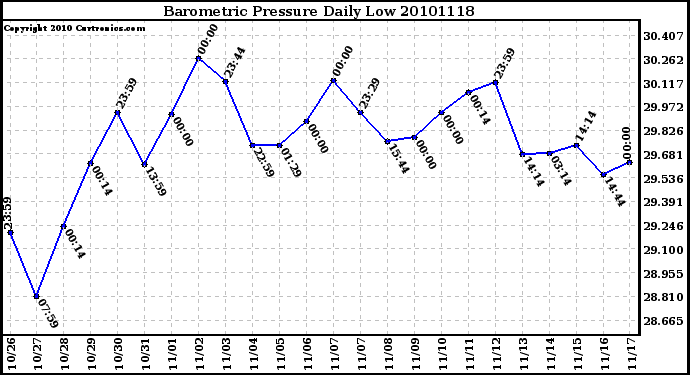 Milwaukee Weather Barometric Pressure Daily Low