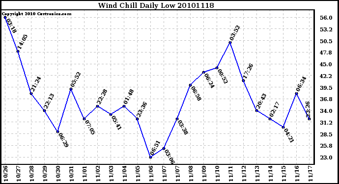 Milwaukee Weather Wind Chill Daily Low