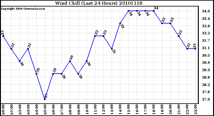 Milwaukee Weather Wind Chill (Last 24 Hours)