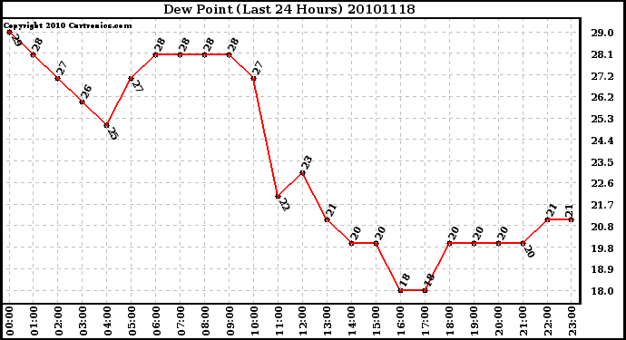 Milwaukee Weather Dew Point (Last 24 Hours)