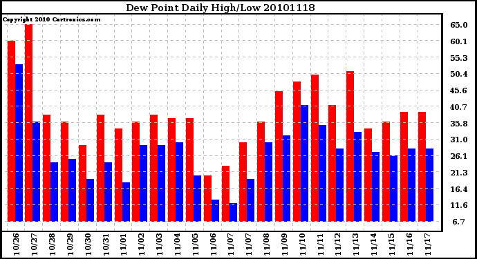 Milwaukee Weather Dew Point Daily High/Low