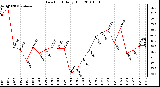 Milwaukee Weather Dew Point Daily High