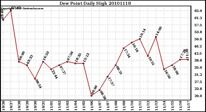 Milwaukee Weather Dew Point Daily High