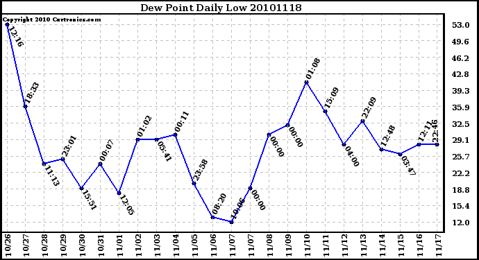 Milwaukee Weather Dew Point Daily Low