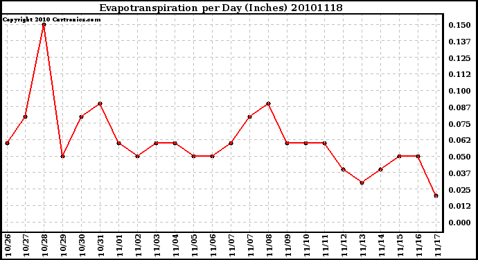 Milwaukee Weather Evapotranspiration per Day (Inches)
