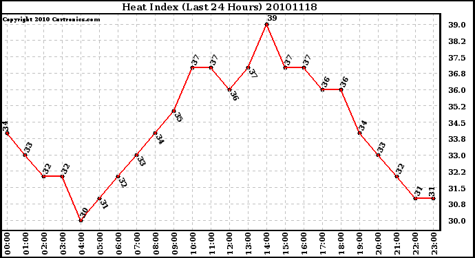 Milwaukee Weather Heat Index (Last 24 Hours)