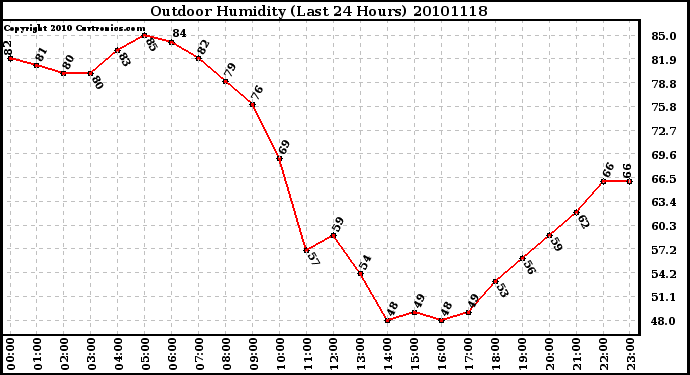 Milwaukee Weather Outdoor Humidity (Last 24 Hours)