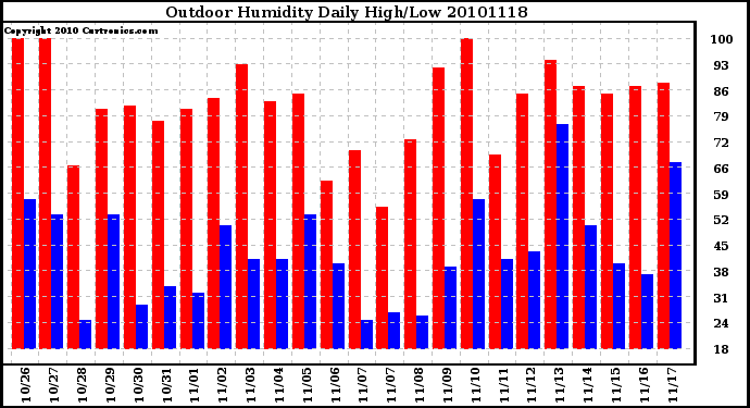 Milwaukee Weather Outdoor Humidity Daily High/Low