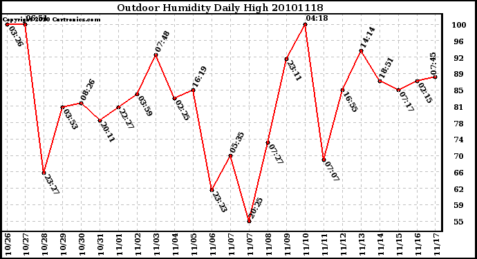 Milwaukee Weather Outdoor Humidity Daily High