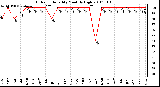 Milwaukee Weather Outdoor Humidity Monthly High