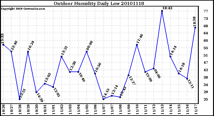 Milwaukee Weather Outdoor Humidity Daily Low