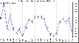 Milwaukee Weather Outdoor Humidity Monthly Low