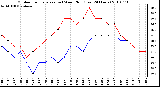 Milwaukee Weather Outdoor Temperature (vs) Wind Chill (Last 24 Hours)