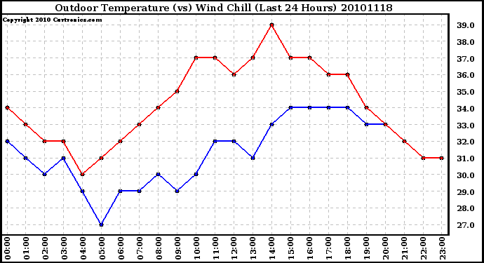 Milwaukee Weather Outdoor Temperature (vs) Wind Chill (Last 24 Hours)