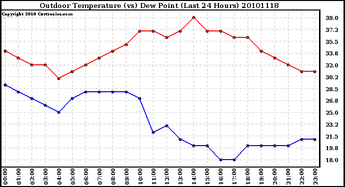 Milwaukee Weather Outdoor Temperature (vs) Dew Point (Last 24 Hours)