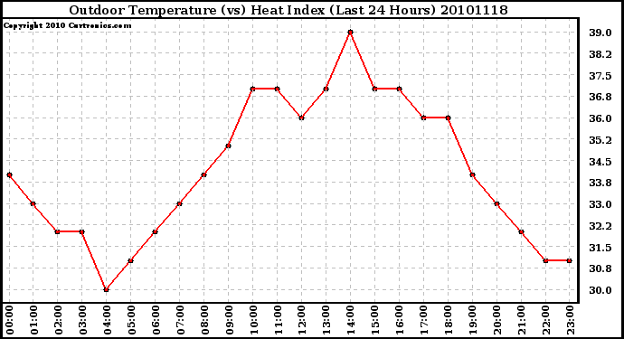 Milwaukee Weather Outdoor Temperature (vs) Heat Index (Last 24 Hours)