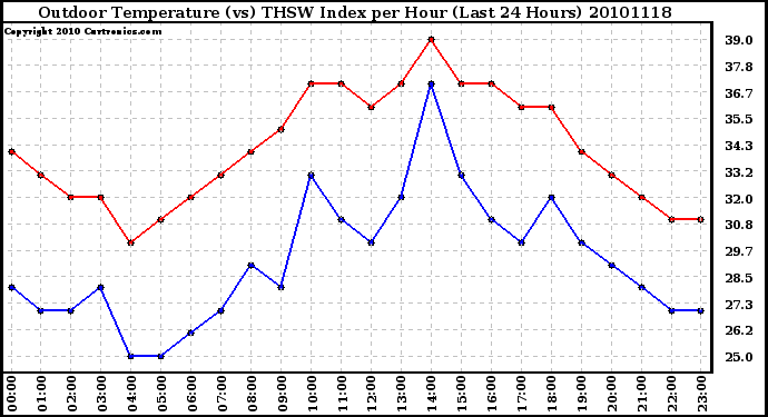 Milwaukee Weather Outdoor Temperature (vs) THSW Index per Hour (Last 24 Hours)