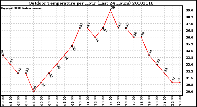 Milwaukee Weather Outdoor Temperature per Hour (Last 24 Hours)