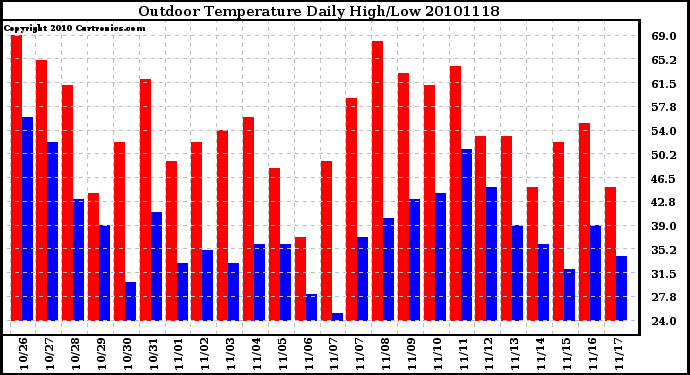 Milwaukee Weather Outdoor Temperature Daily High/Low