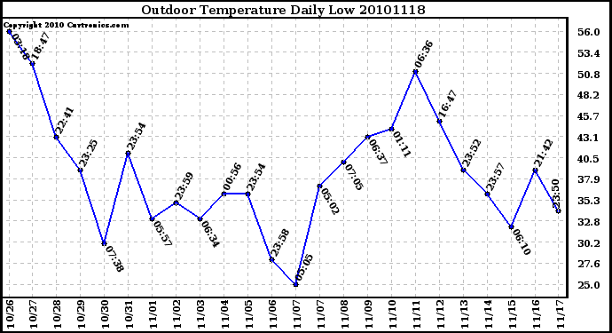 Milwaukee Weather Outdoor Temperature Daily Low