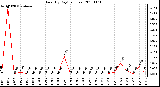 Milwaukee Weather Rain (By Day) (inches)