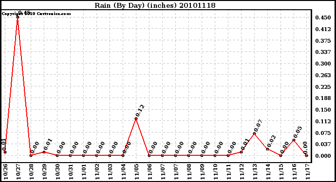 Milwaukee Weather Rain (By Day) (inches)