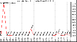 Milwaukee Weather Rain Rate Daily High (Inches/Hour)