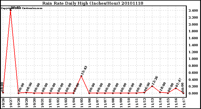 Milwaukee Weather Rain Rate Daily High (Inches/Hour)