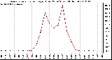 Milwaukee Weather Average Solar Radiation per Hour W/m2 (Last 24 Hours)