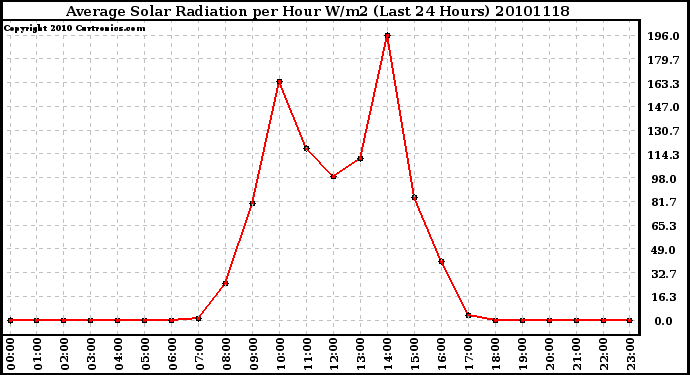 Milwaukee Weather Average Solar Radiation per Hour W/m2 (Last 24 Hours)