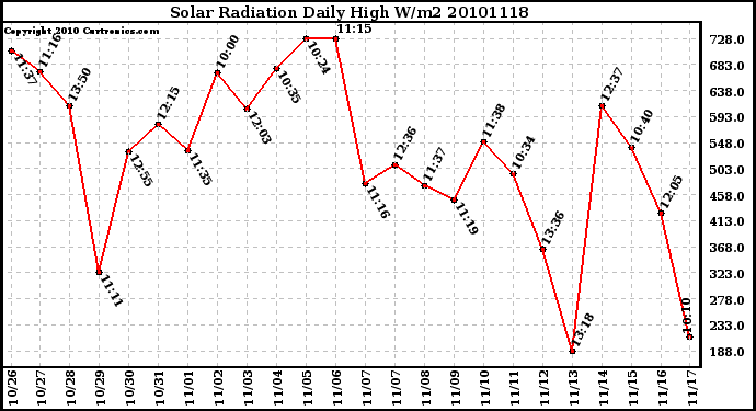 Milwaukee Weather Solar Radiation Daily High W/m2