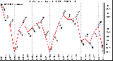 Milwaukee Weather THSW Index Daily High (F)