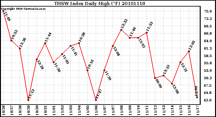 Milwaukee Weather THSW Index Daily High (F)