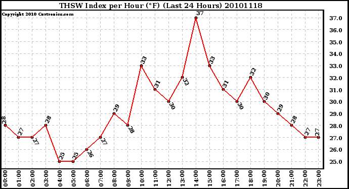 Milwaukee Weather THSW Index per Hour (F) (Last 24 Hours)