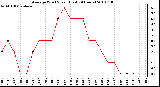 Milwaukee Weather Average Wind Speed (Last 24 Hours)