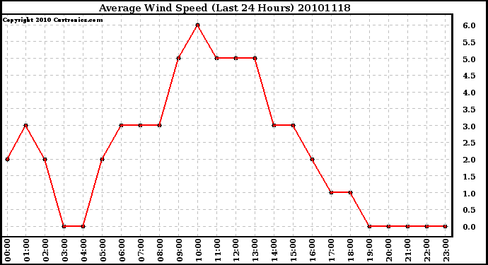 Milwaukee Weather Average Wind Speed (Last 24 Hours)