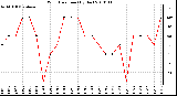 Milwaukee Weather Wind Direction (By Day)