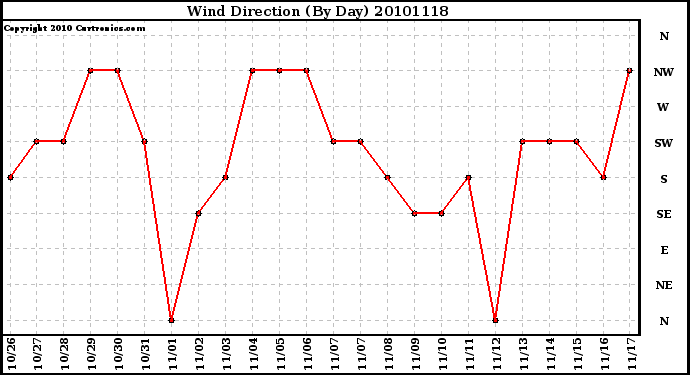 Milwaukee Weather Wind Direction (By Day)