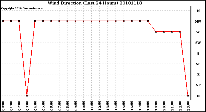 Milwaukee Weather Wind Direction (Last 24 Hours)