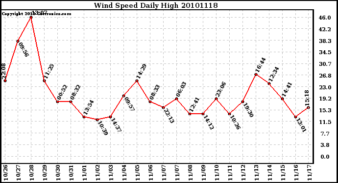 Milwaukee Weather Wind Speed Daily High