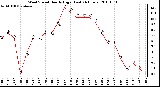 Milwaukee Weather Wind Speed Hourly High (Last 24 Hours)