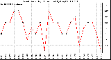 Milwaukee Weather Wind Daily High Direction (By Day)