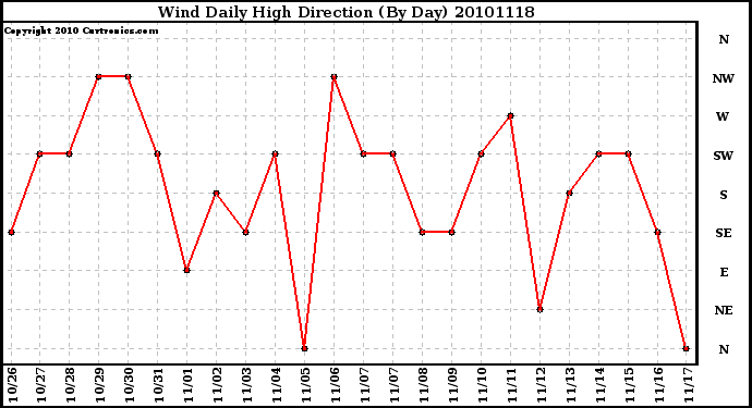 Milwaukee Weather Wind Daily High Direction (By Day)