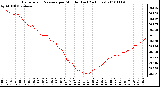 Milwaukee Weather Barometric Pressure per Minute (Last 24 Hours)