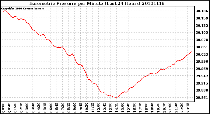 Milwaukee Weather Barometric Pressure per Minute (Last 24 Hours)