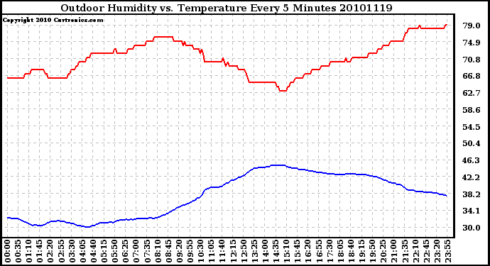 Milwaukee Weather Outdoor Humidity vs. Temperature Every 5 Minutes