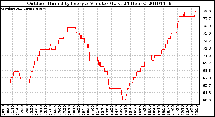 Milwaukee Weather Outdoor Humidity Every 5 Minutes (Last 24 Hours)