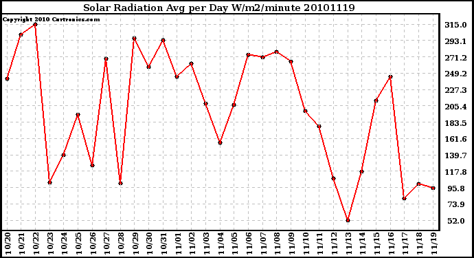 Milwaukee Weather Solar Radiation Avg per Day W/m2/minute